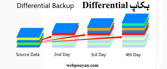 پشتیبان گیری از سرور مجازی Differential
