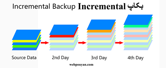 پشتیبان گیری از سرور مجازی Incremental