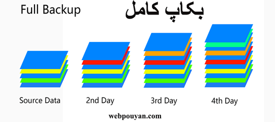 پشتیبان گیری از سرور مجازی کامل